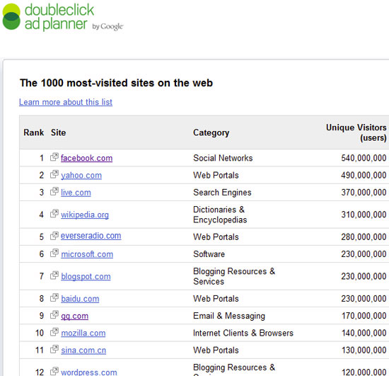 Most visited sites